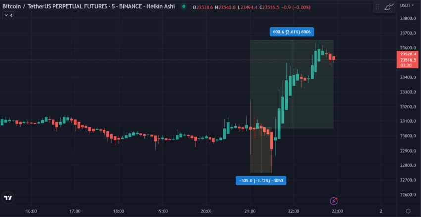 Grafico a 5 minuti BTC/USD