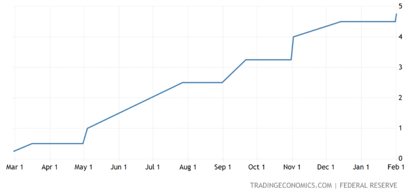 U.S. Federal Funds Rate