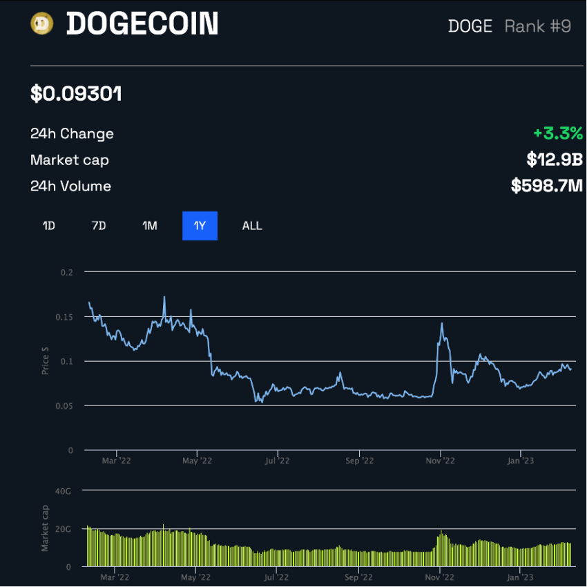 Dogecoin price over one year on BeInCrypto Source: BeInCrypto