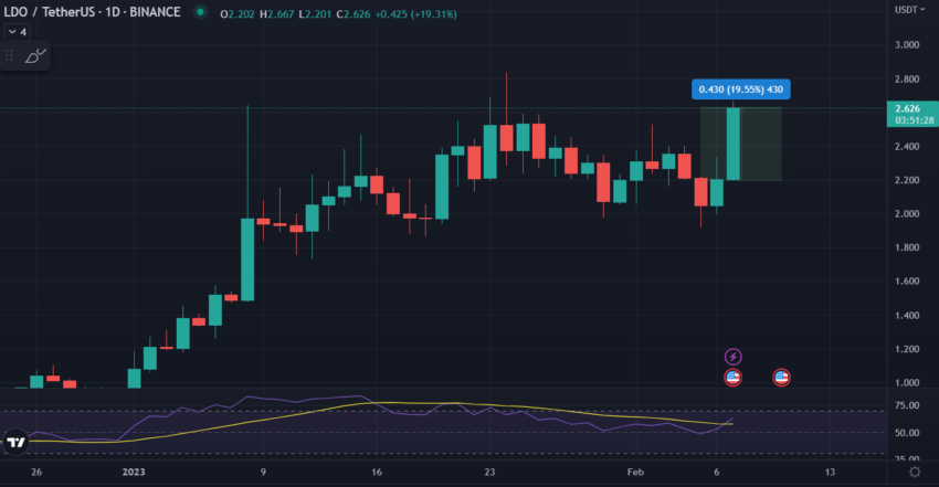 LDO/USD Daily Trading Chart
