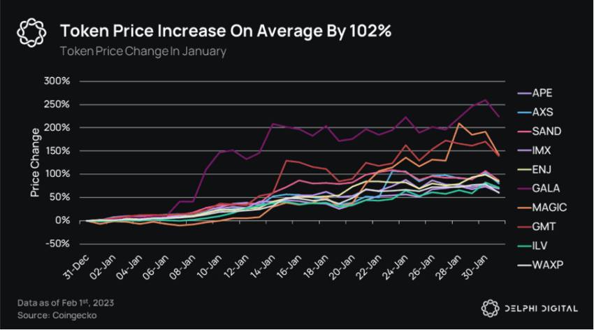 Cambios en el precio de los tokens de juego Enero de 2023 |  Fuente: Delphi Digital