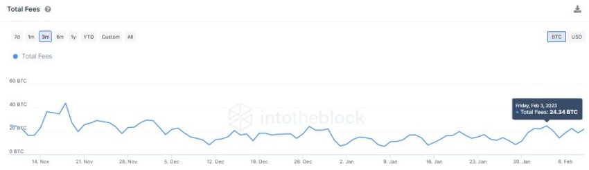 Commissioni di rete Bitcoin