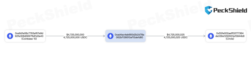 USDC brucia Coinbase