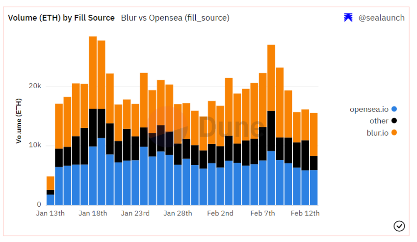 OpenSea og Blur.io NFT Handelsvolumen sammenligning