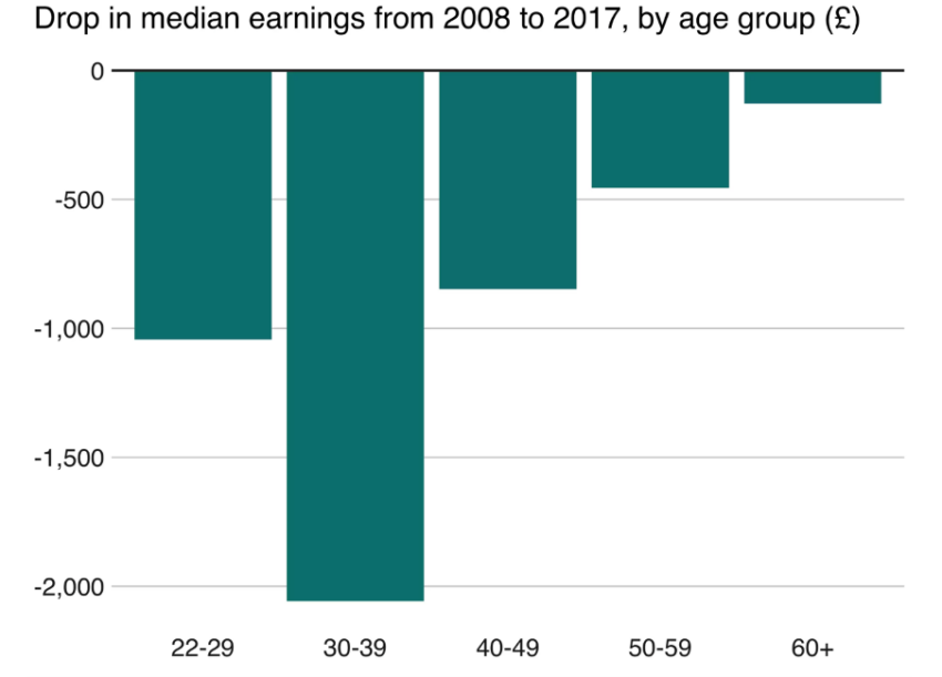 ¿Cómo ha afectado la crisis financiera a los salarios de los millennials desde la crisis financiera? Fuente: BBC