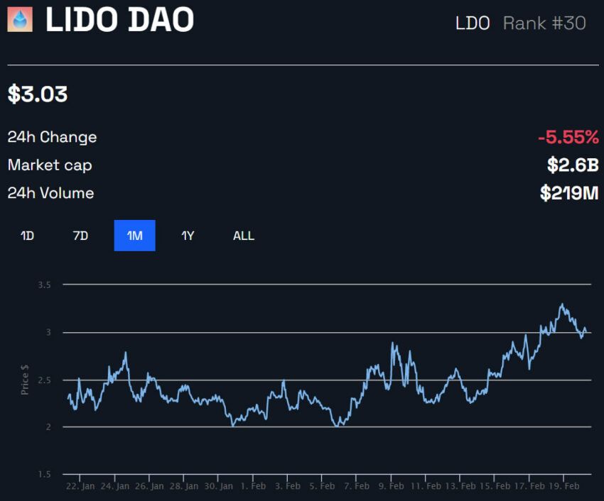 LDO/USD 1 month - BeInCrypto