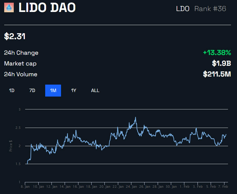 LDO/USD price 1 month - BeInCrypto
