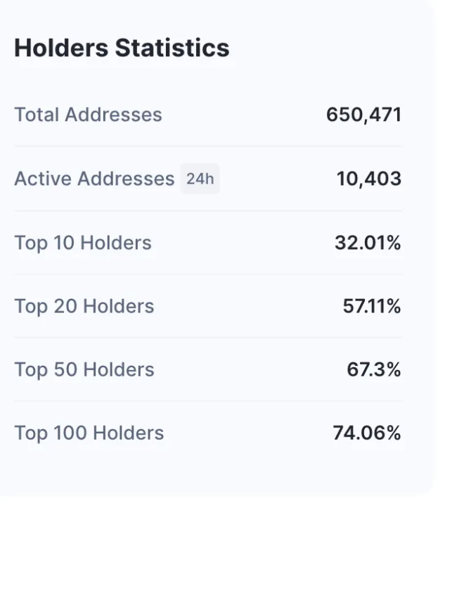 Chainlink and holder stats: Coinmarketcap