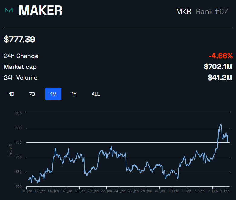 MKR/USD 1 month - BeInCrypto
