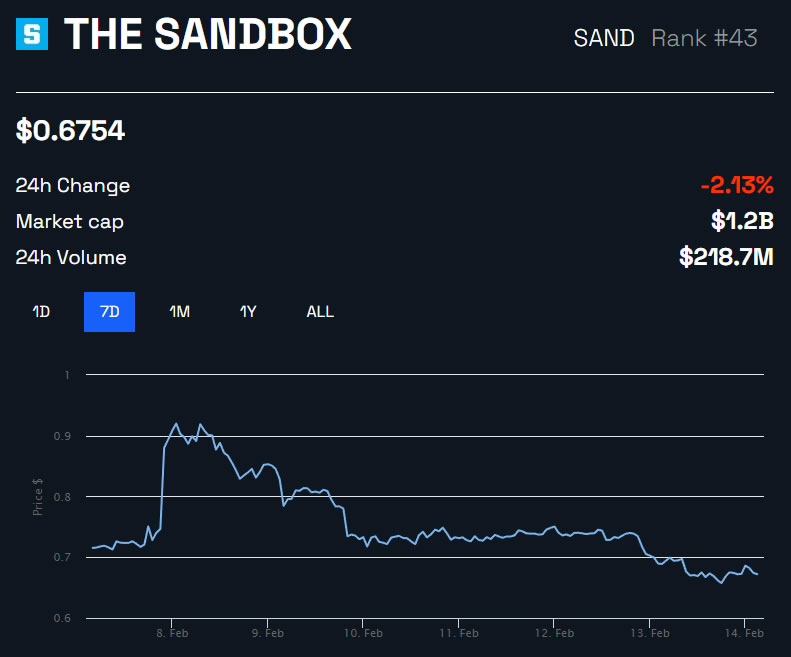 SAND/USD 1 settimana - BeInCrypto