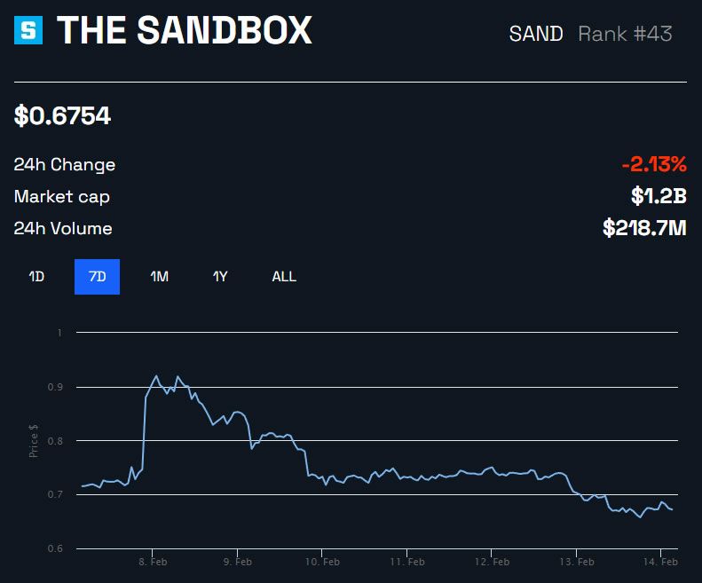 SAND/USD 1 неделя - BeInCrypto