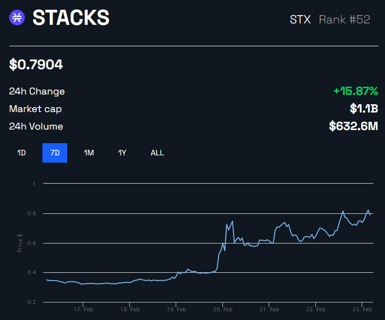 STX/USD 1 settimana - BeInCrypto