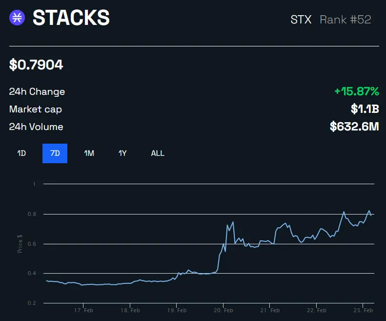 Stacks (STX) tăng vọt khi cơn sốt Bitcoin thúc đẩy động lực xây dựng mạng