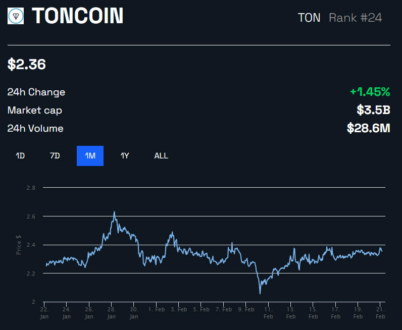 Toncoin TON/USD 1 month - BeInCrypto