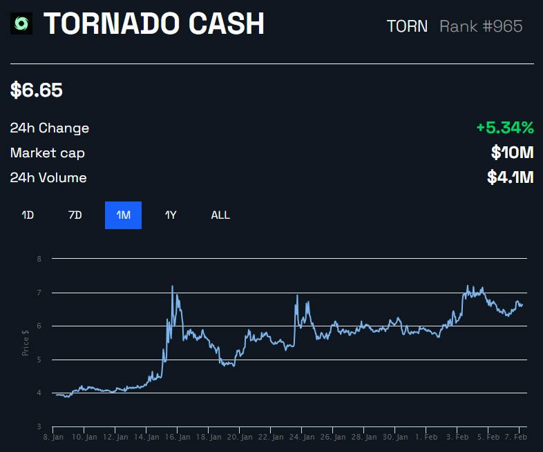 TORN/USD 1 μήνα - BeInCrypto