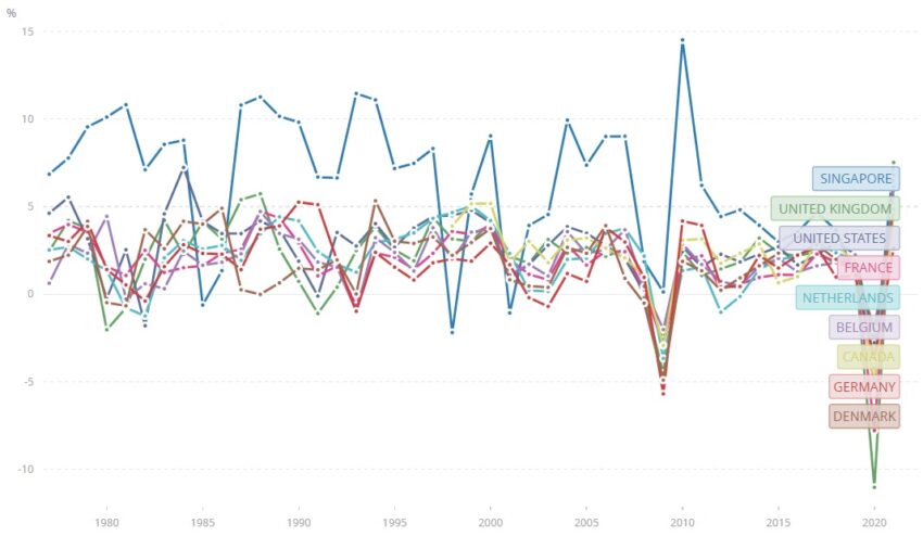 Crescita media del PIL di Singapore e di alcune economie del Nord America e dell'Europa nord-occidentale. 1976 - 2021. Grafico della Banca Mondiale