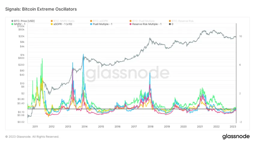     Gráfico de osciladores extremos de Bitcoin de Glassnode