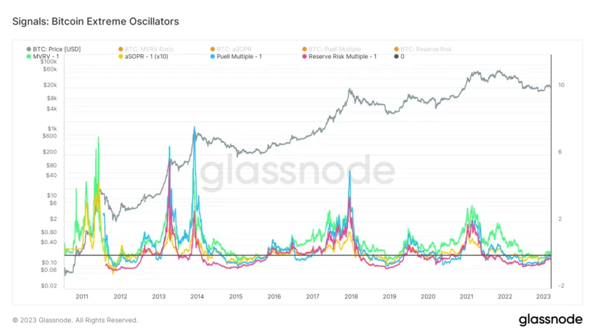 Gráfico de osciladores extremos do Bitcoin por Glassnode