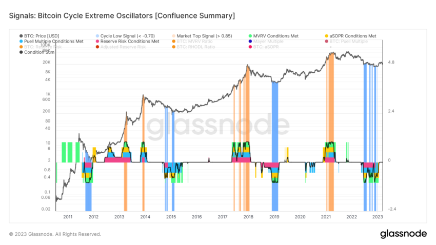 Grafico degli indicatori Bitcoin Cycle Extremes di Glassnode