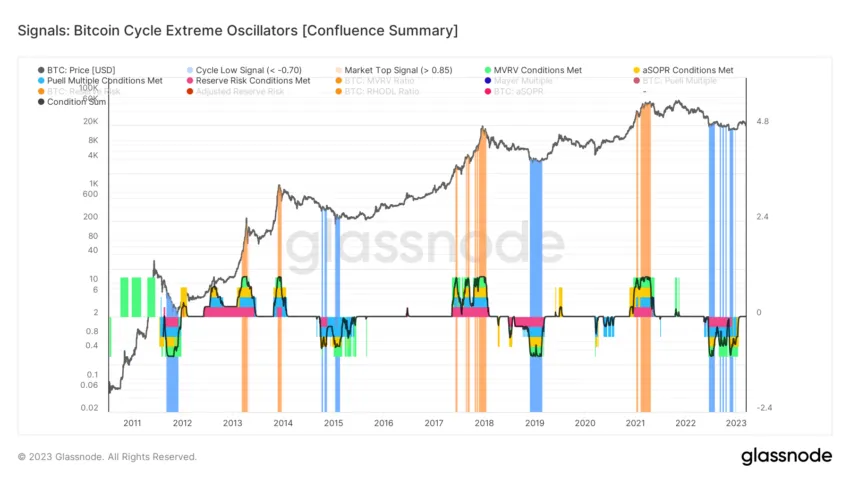 Bitcoin Cycle Extremes indicator Chart by Glassnode