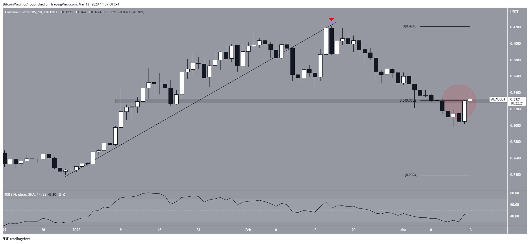 Hanay ng Presyo ng Cardano (ADA).