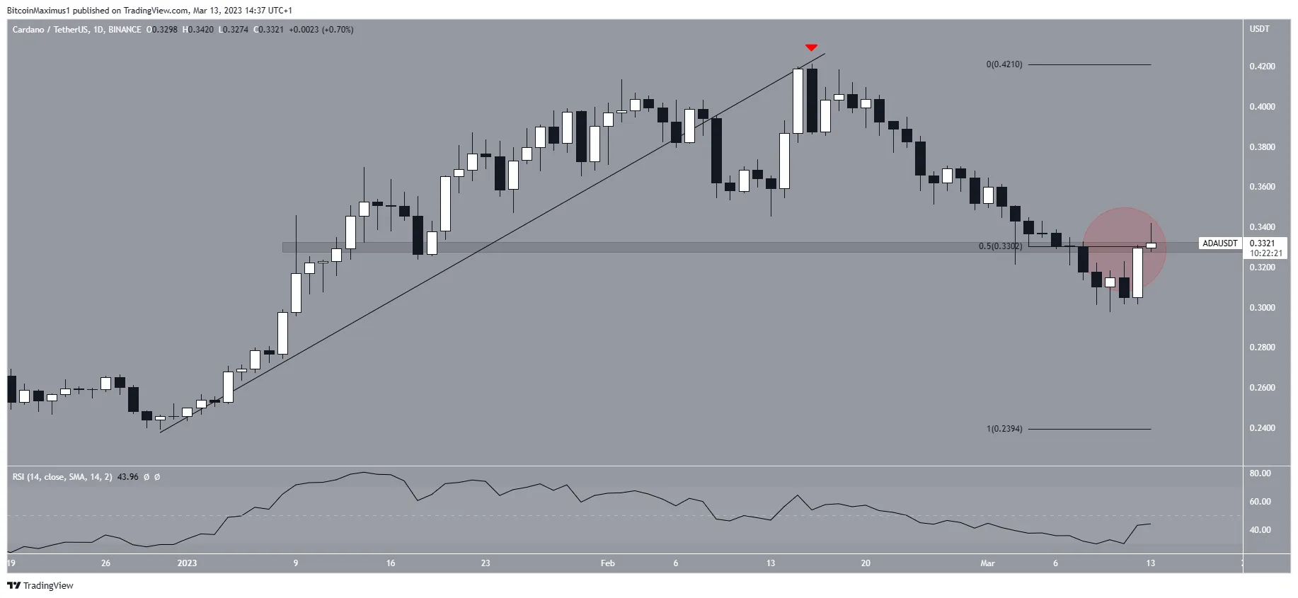 Cardano (ADA) Price Range