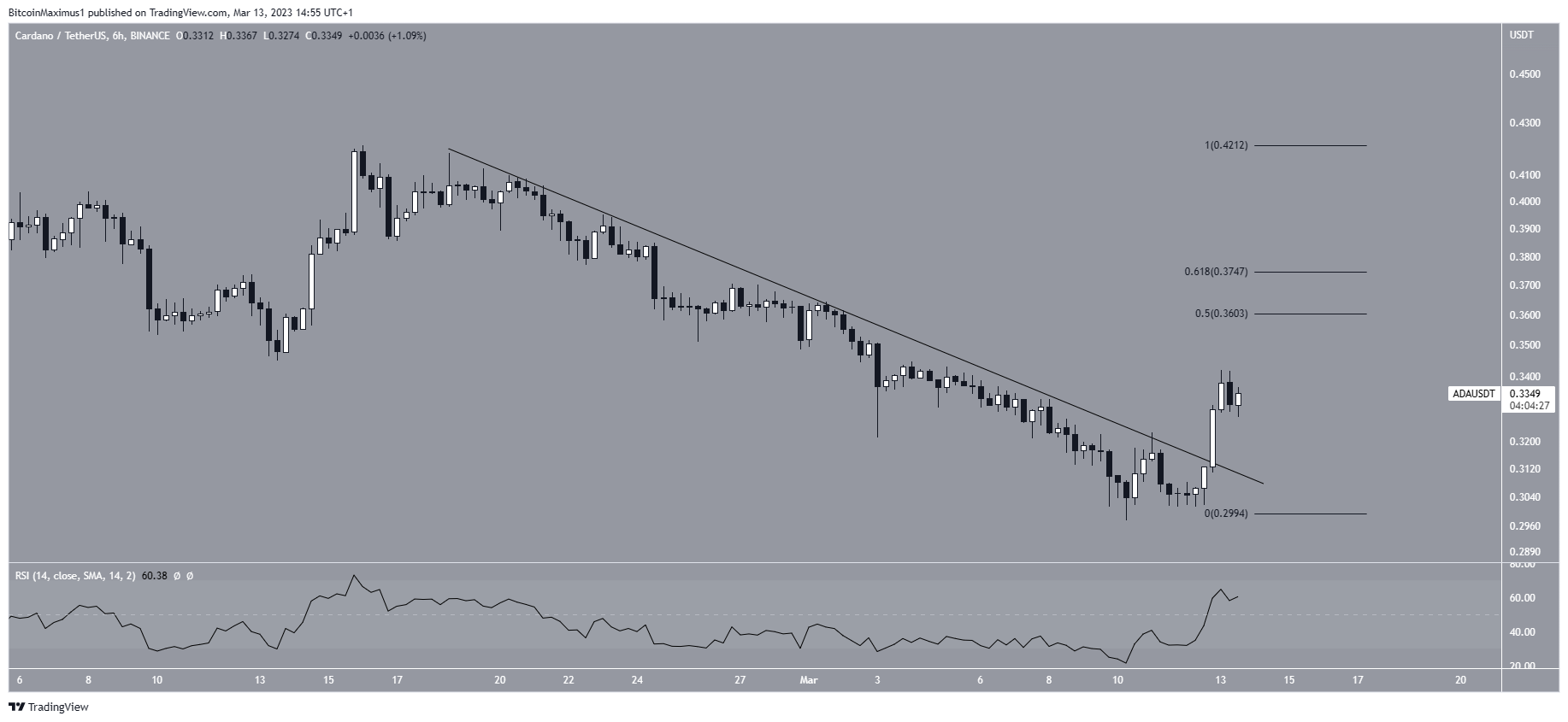 Movimento a breve termine del prezzo Cardano (ADA).