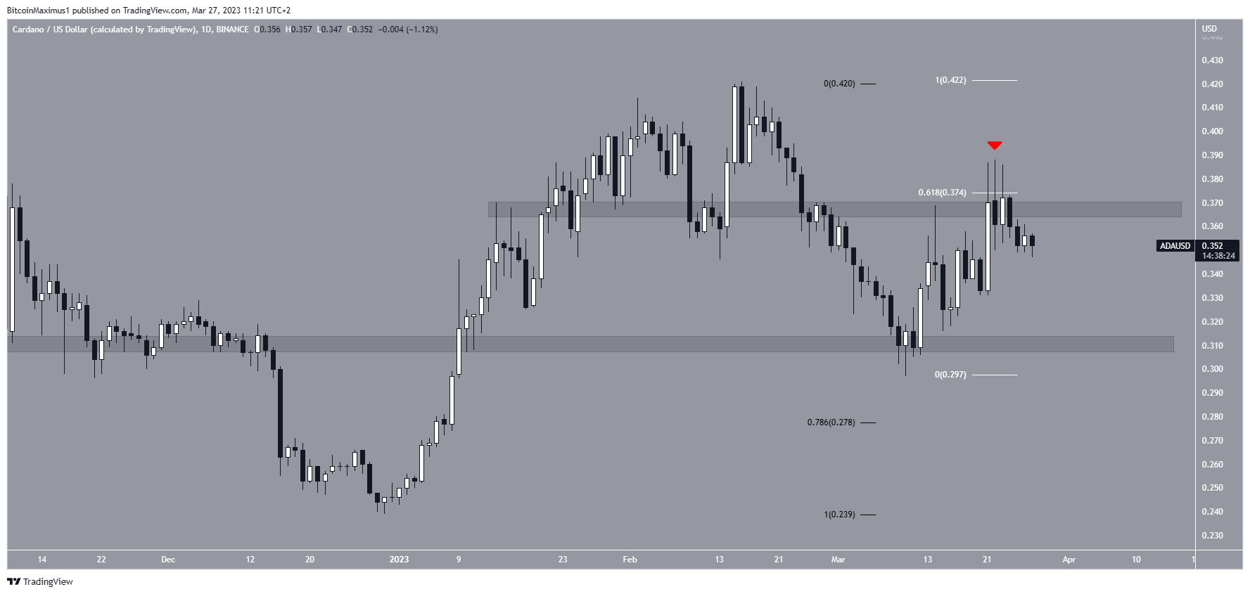 Cardano (ADA) Fascia di prezzo