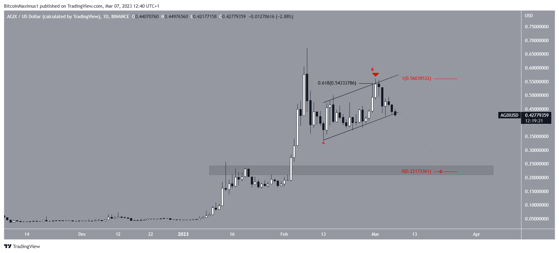 SingularityNET (AGIX) Price Channel