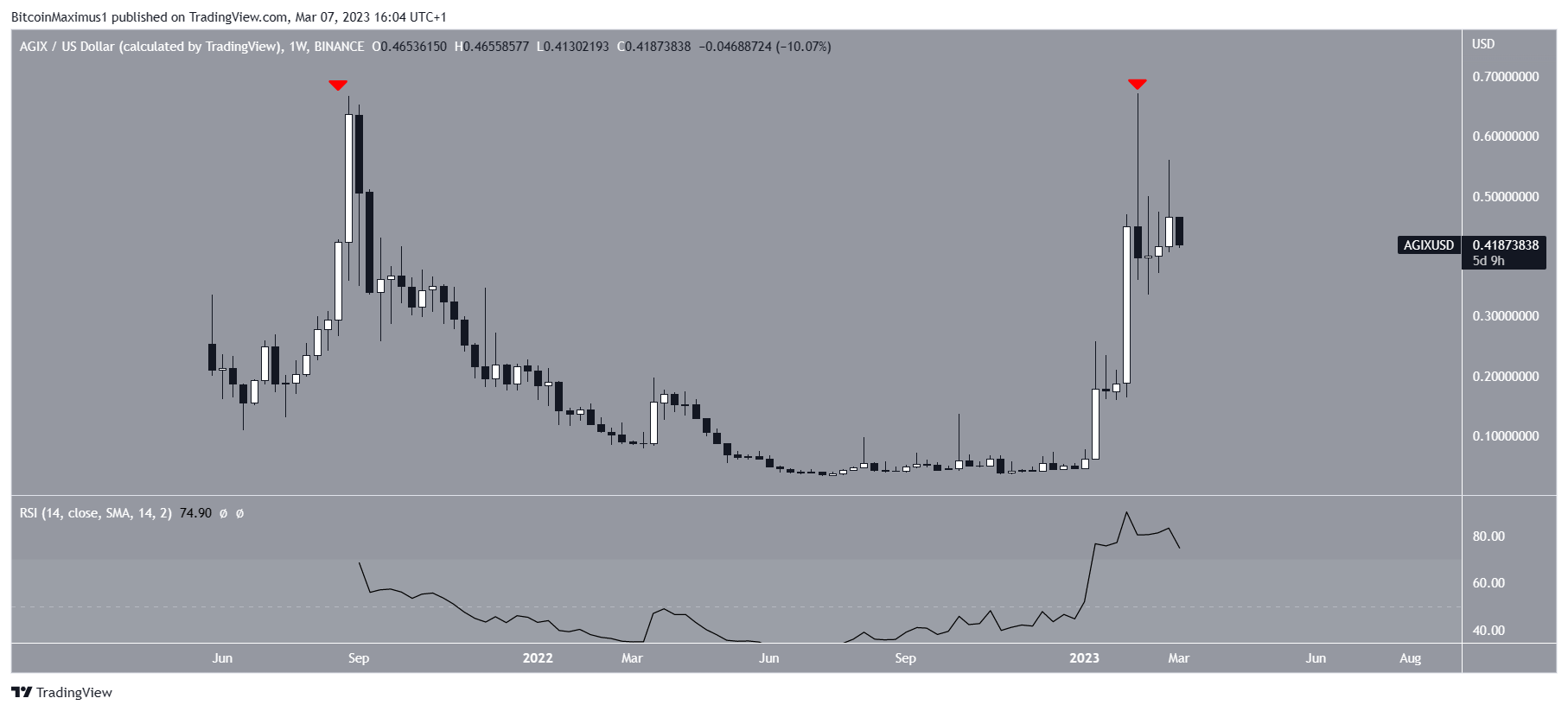 SingularityNET (AGIX) Double Top