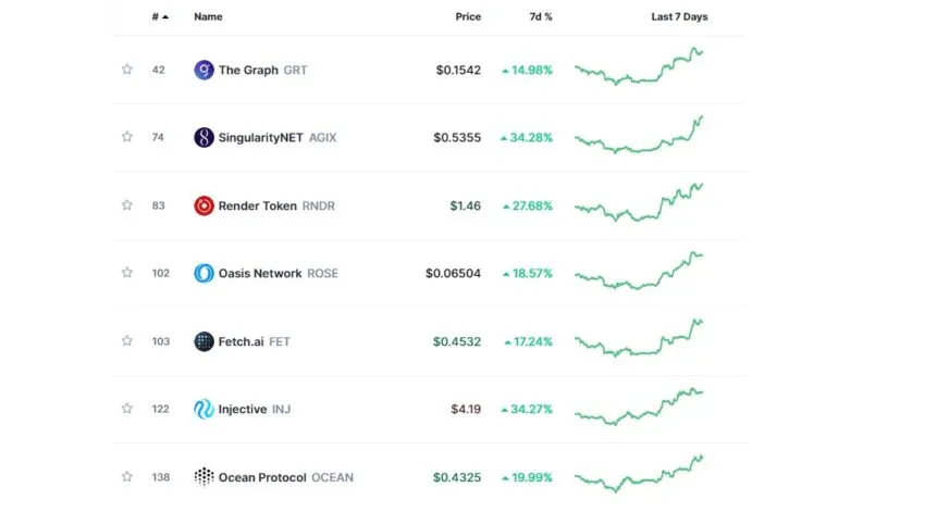 人工智能代币飙升：CoinMarketCap