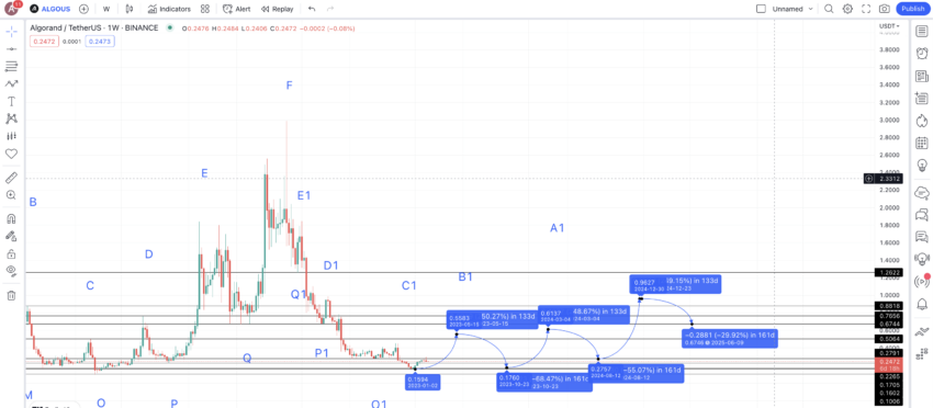 ALGO price prediction 2025: TradingView