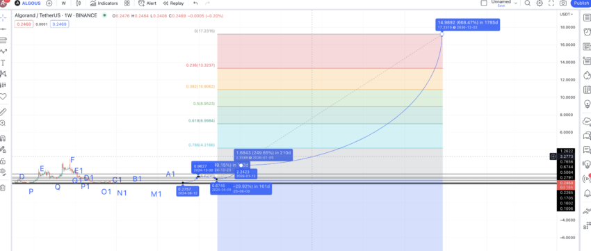 ALGO price prediction 2030: TradingView
