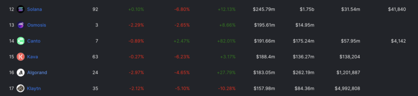 Algorand and DeFi Rank: DeFillama