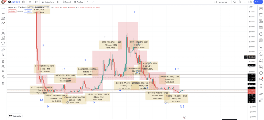 Price changes low-to-high and high-to-low: TradingView