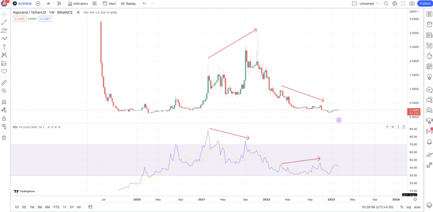 ALGO weekly chart and RSI: TradingView