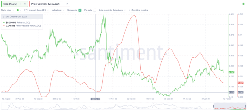 ALGO price prediction and volatility: Santiment