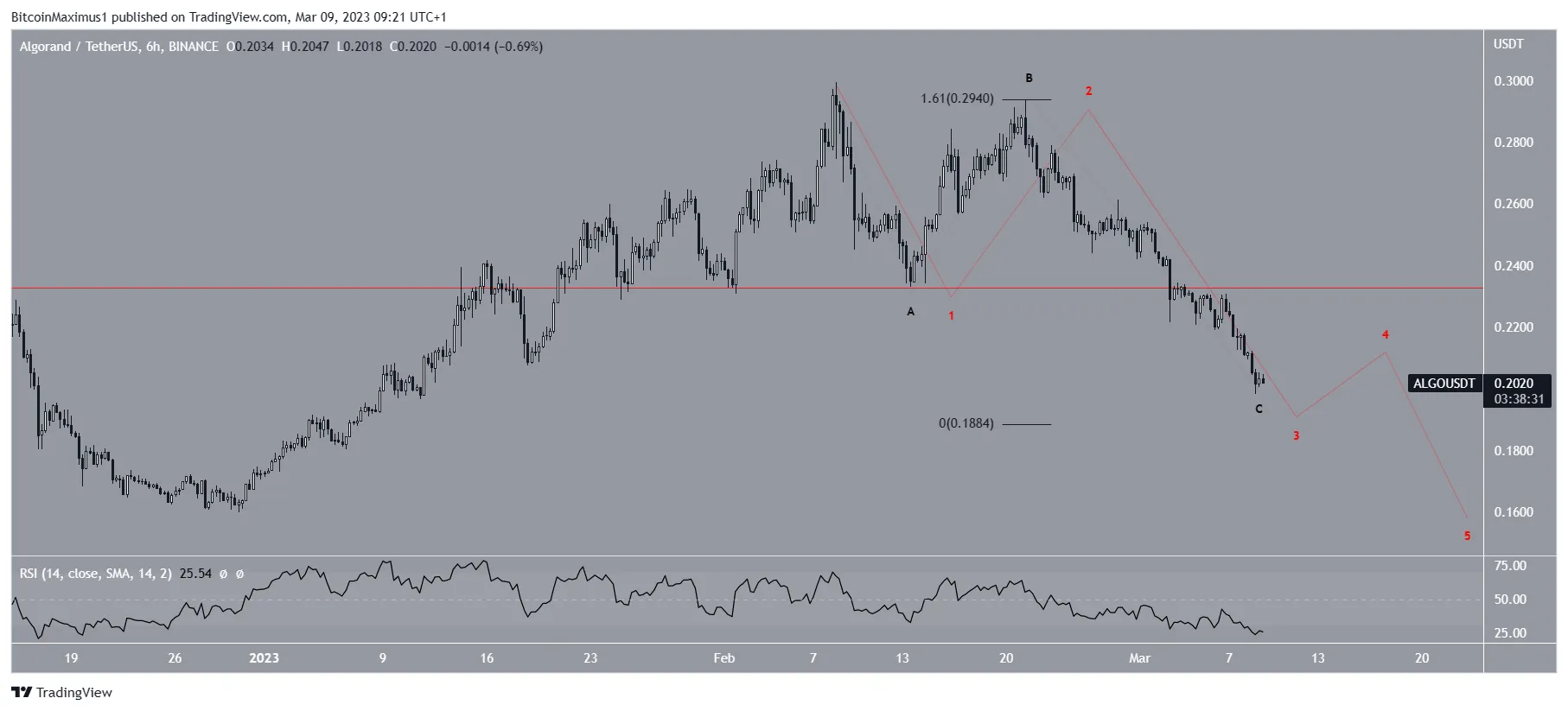 Algorand (ALGO) Wave Count