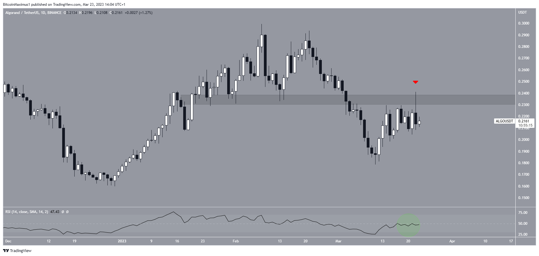 Algorand (ALGO) Price Movement