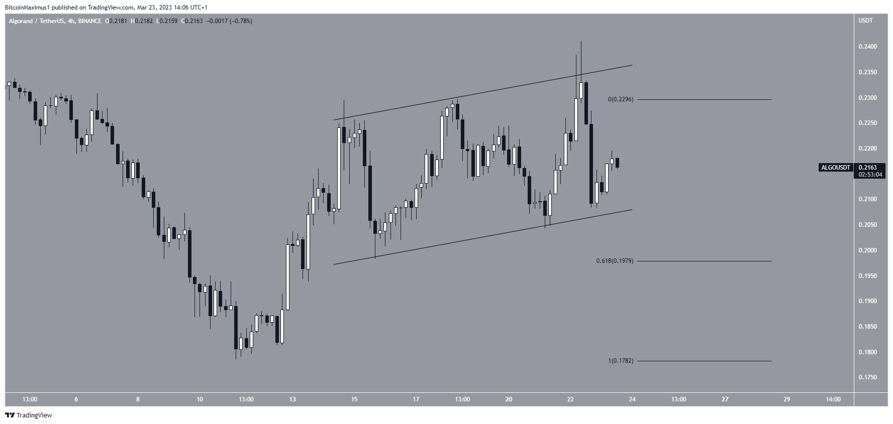 Algorand (ALGO) Short-Term