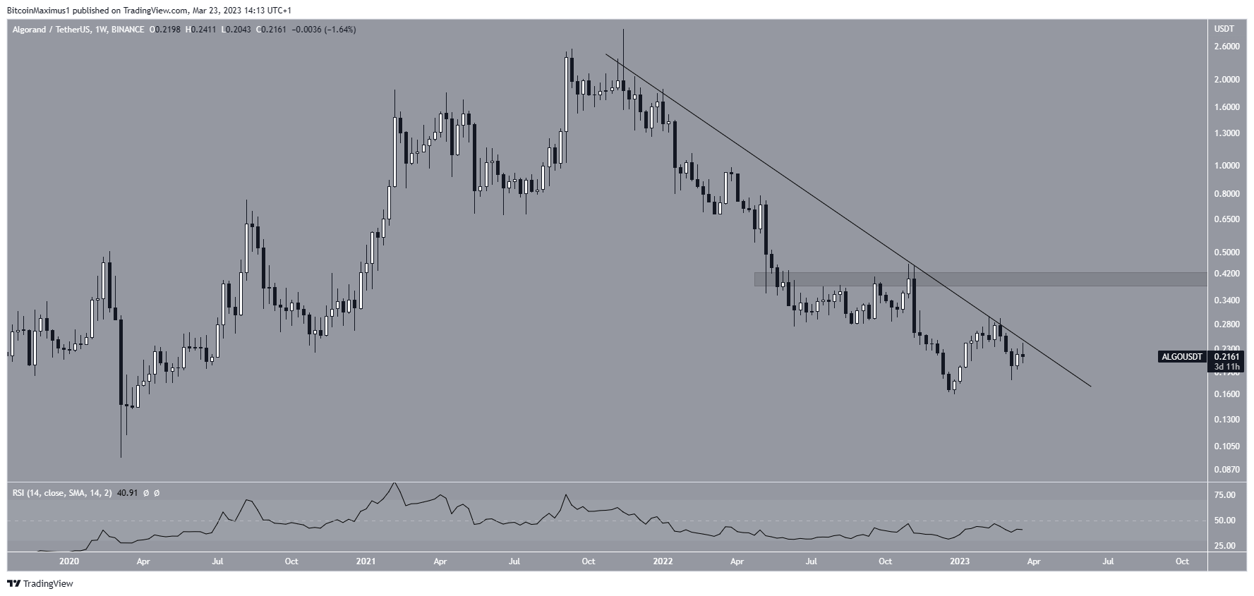 Algorand (ALGO) Weekly Chart