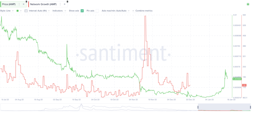 AMP price prediction and network growth: Santiment