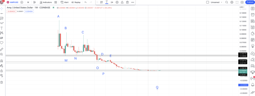 AMP price prediction and important points: TradingView