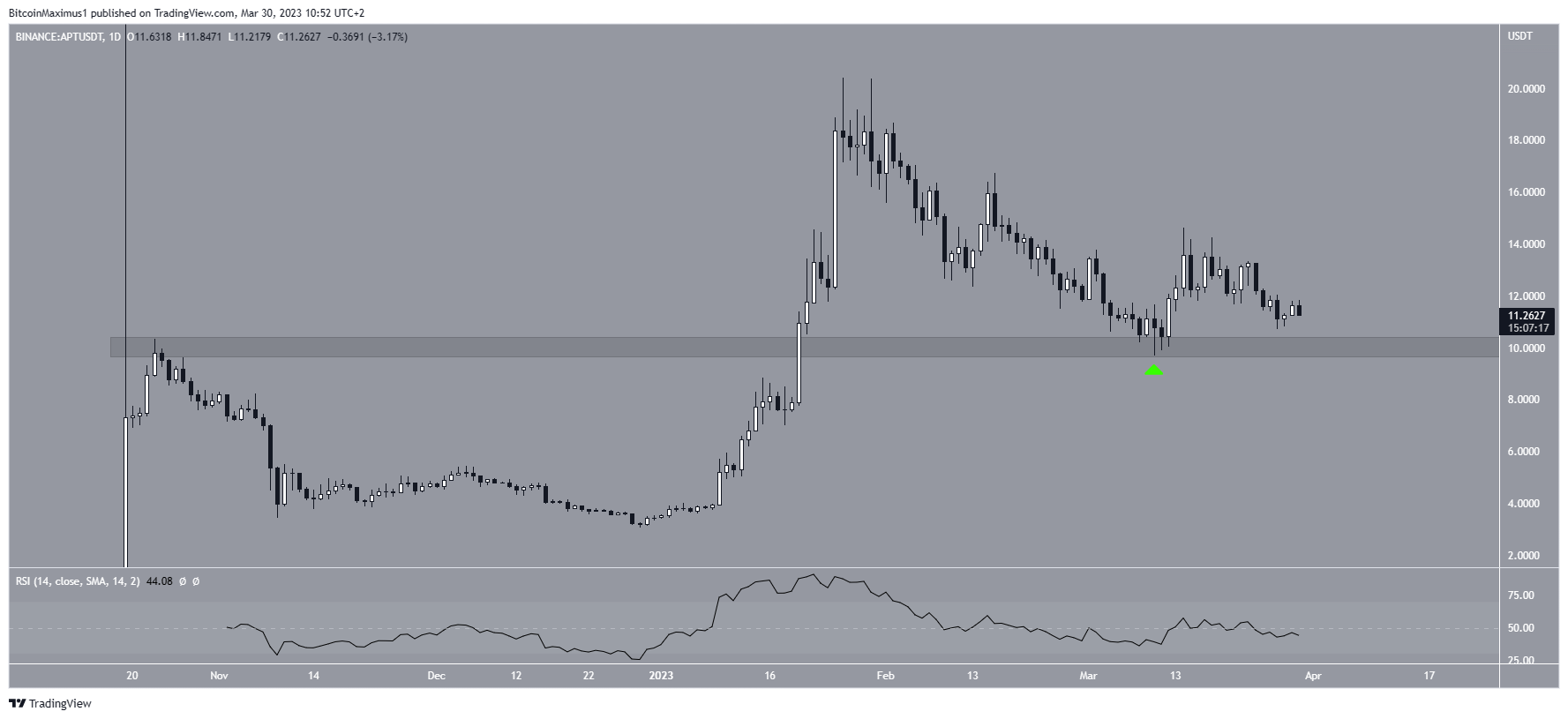 Aptos (APT) Price Movement