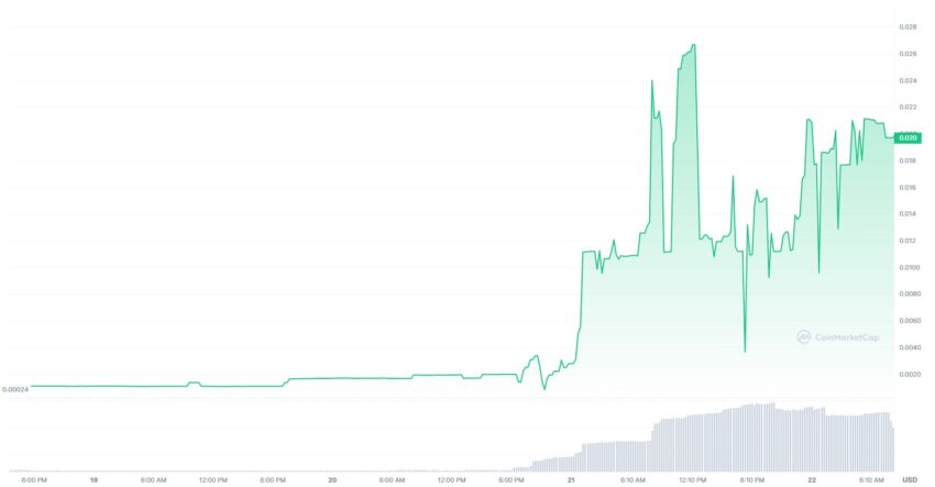 ARB 価格チャート: CoinMarketCap