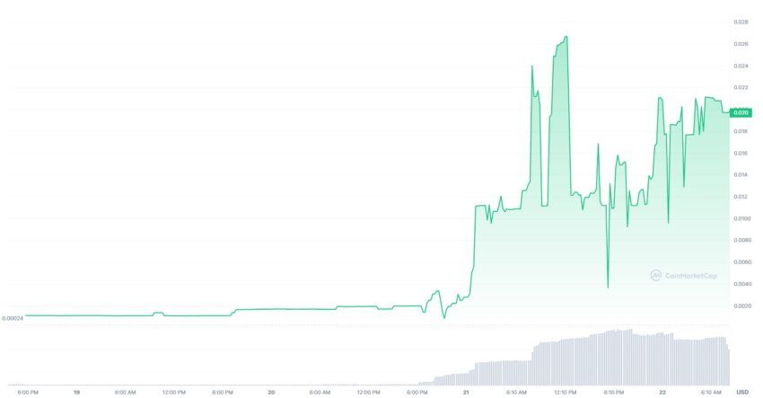 ARB Price Chart: CoinMarketCap