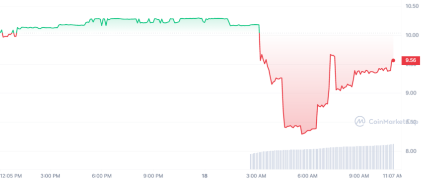 Hiệu suất giá ARB IOU. Nguồn: CoinMarketCap 