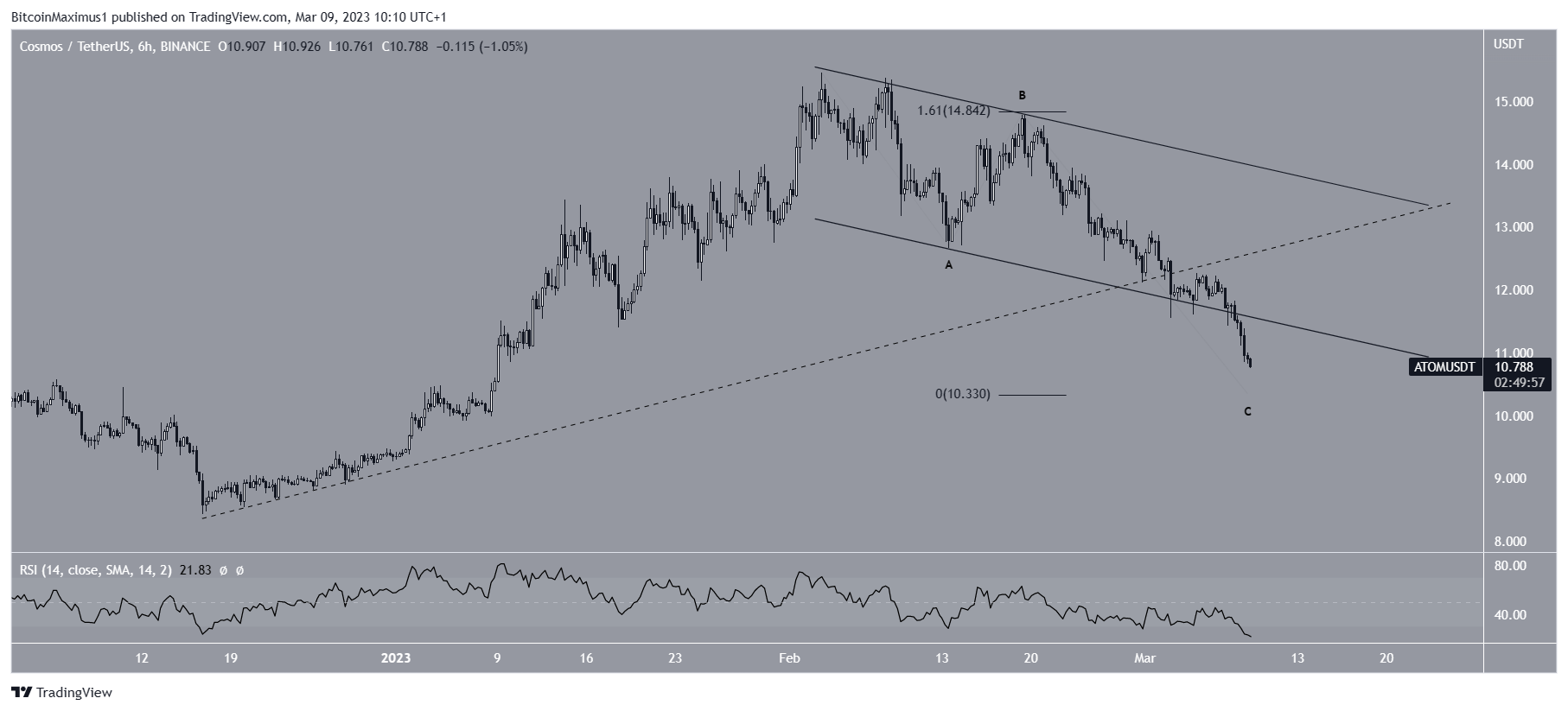 Cosmos (ATOM) Price Short-Term