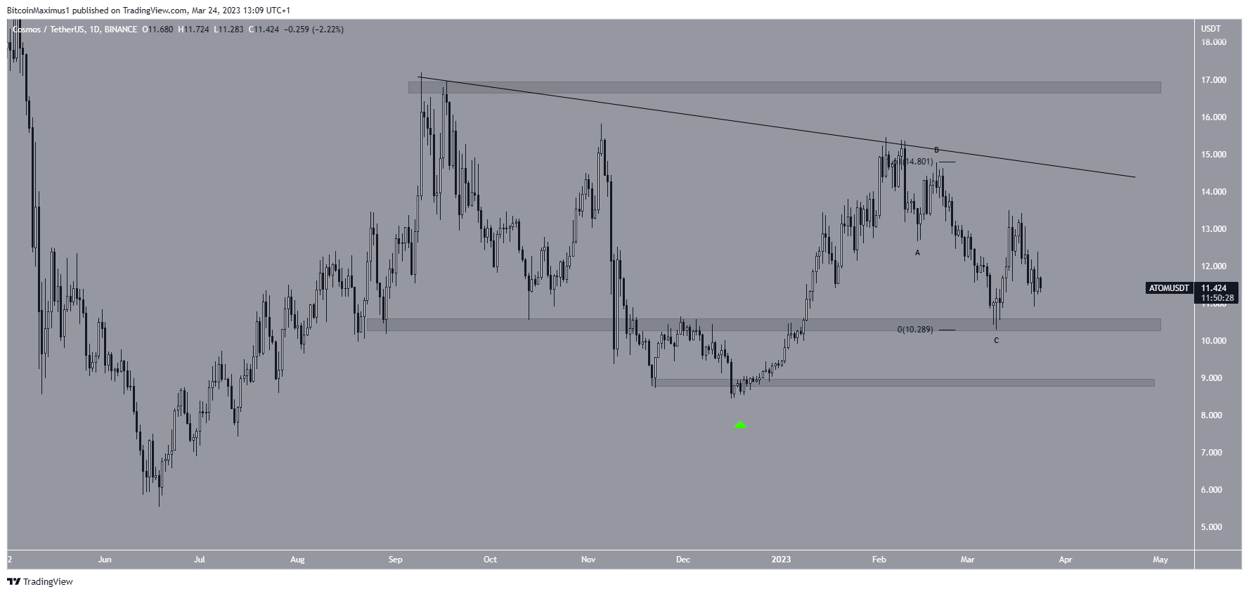 Altcoin Cosmos (ATOM) Crypto Price Resistance