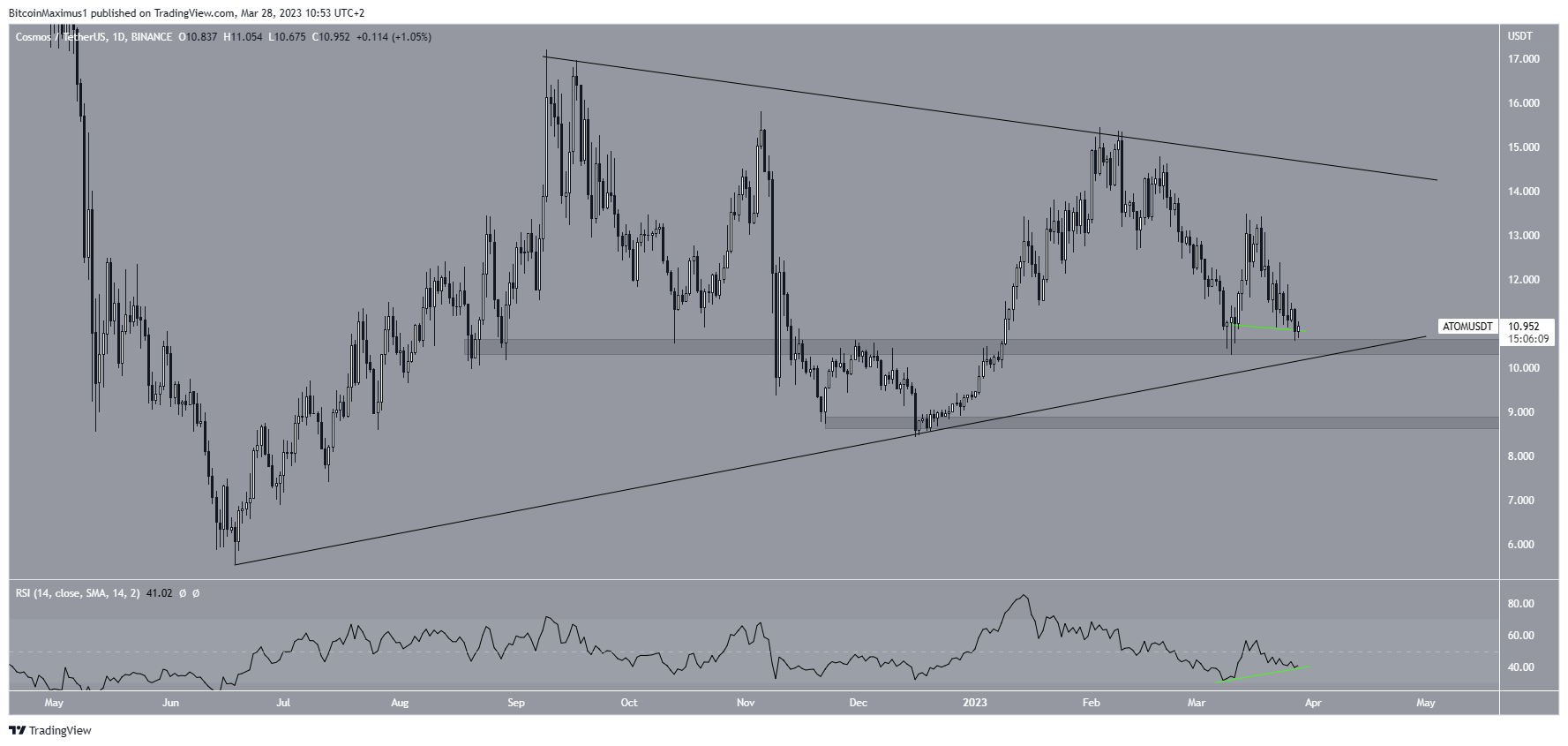 Cosmos (ATOM) Price Movement